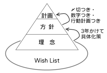 理念・方針・計画・Wish List